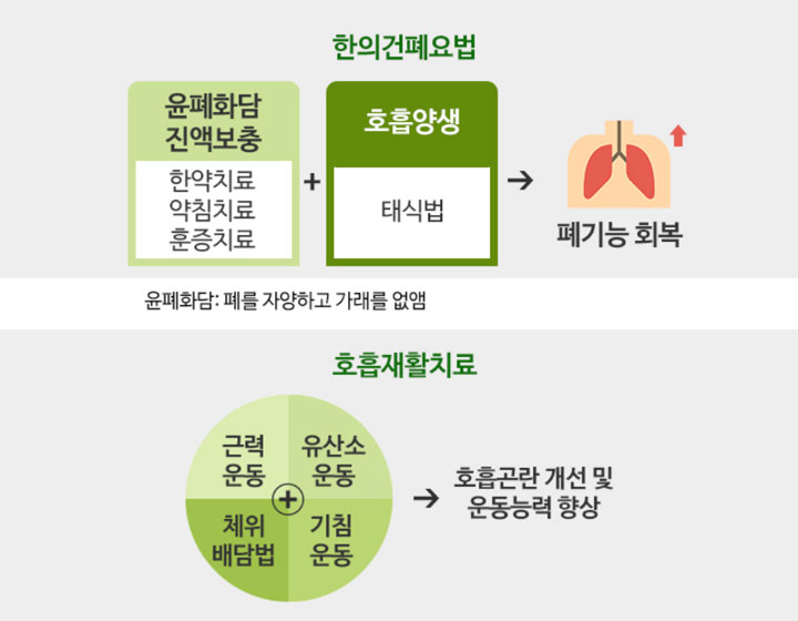 한의건폐 호흡재활 클리닉 치료프로그램