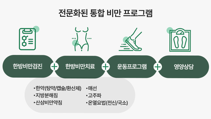 여성비만 클리닉 프로그램