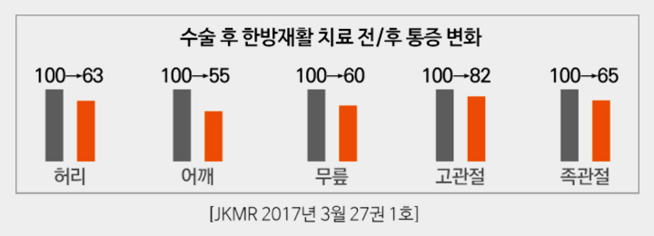 수술 후 한방재활 치료 후 통증 변화