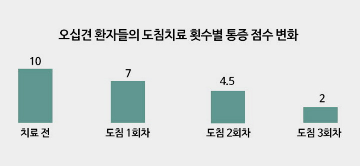 오십견 환자들의 도침치료 횟수별 통증 점수 변화 도표