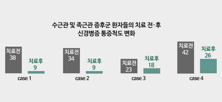 수근관 및 족근관 증후군 환자들의 치료 전·후 신경병증 통증척도 변화